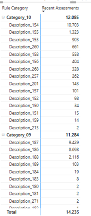 Query 1 Recent Assessments by Rule Category and Date